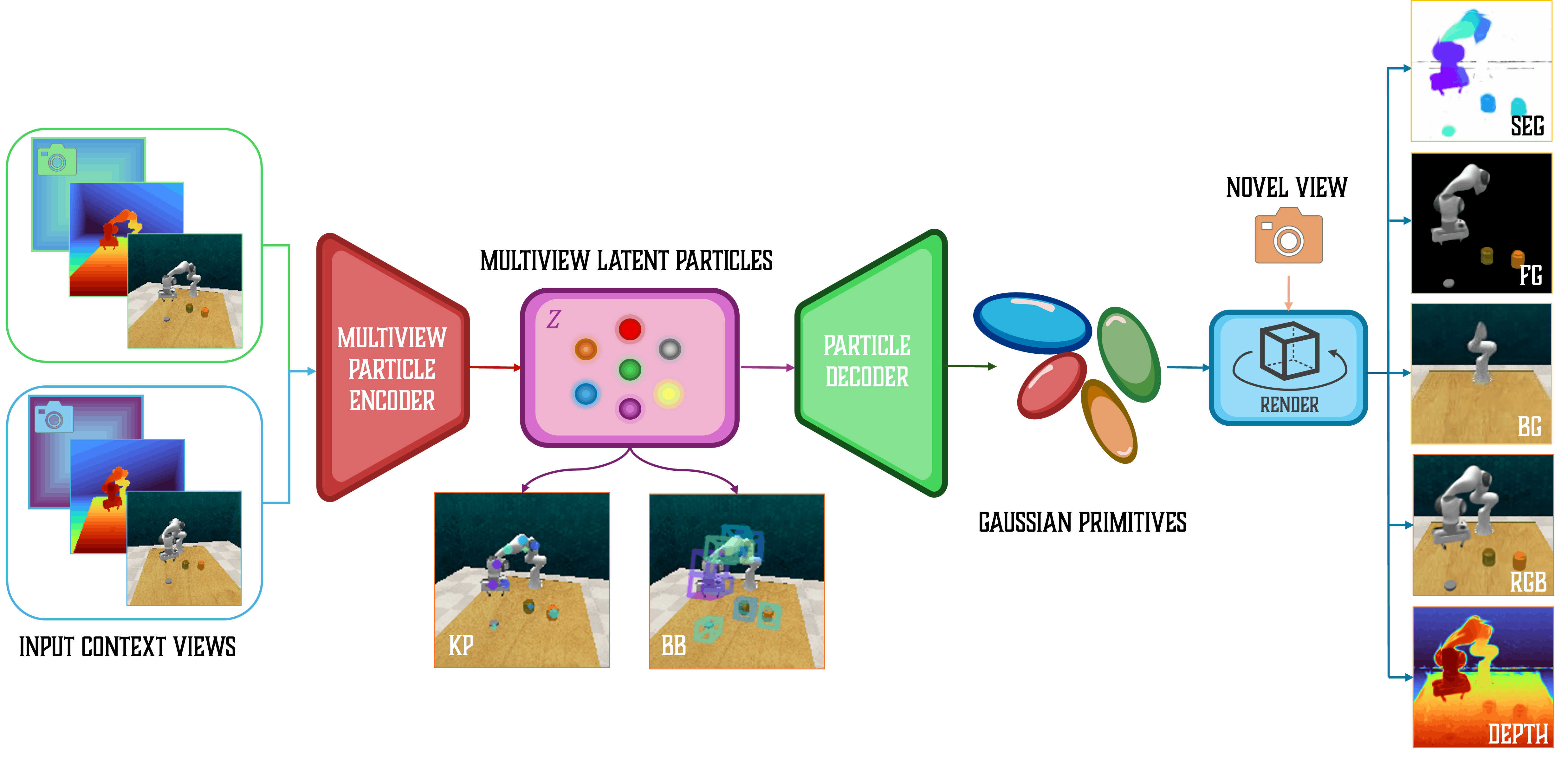 ParticleSplat architecture: multi-view RGB images, camera poses, and optional depth maps enter a multi-view particle encoder. The latent particles have keypoints and bounding boxes. A particle decoder produces 3D Gaussian primitives, which a novel-view camera renders as segmentation, foreground, background, RGB, and depth.